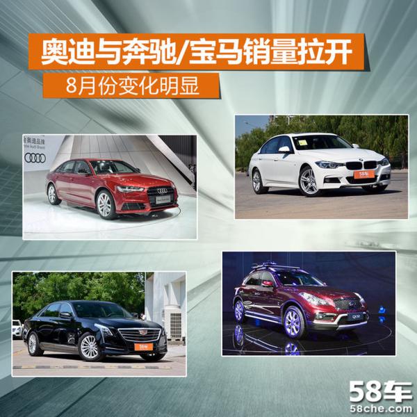 奥迪与奔驰/宝马销量拉开 8月份变化明显