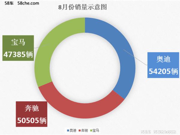 奥迪与奔驰/宝马销量拉开 8月份豪华品牌