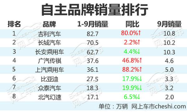 八大自主品牌1-9月销量排名 最大增幅达88%-图1