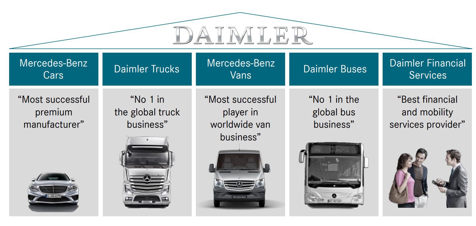 奔驰宣布变更组织架构 乘用车、商用车和金融单飞