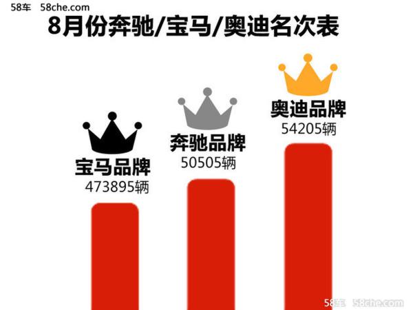 奥迪与奔驰/宝马销量拉开 8月份豪华品牌