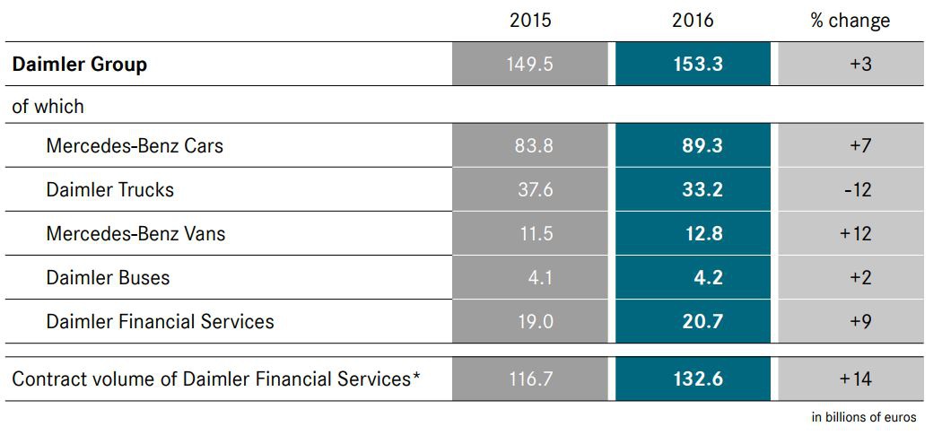 奔驰宣布变更组织架构 乘用车、商用车和金融单飞