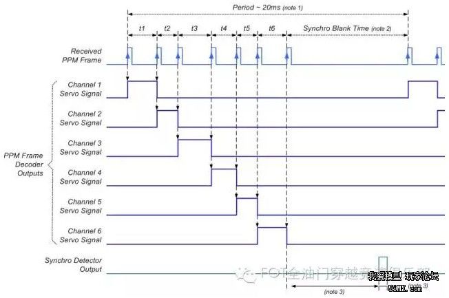 【新手引导】PWM、PPM、SBUS、DSM2这