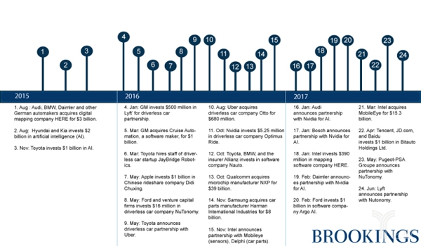 自动驾驶,传感器 自动驾驶,传感器