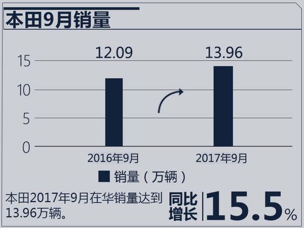 双双突破百万大关！本田/日产让丰田压力山大-图5