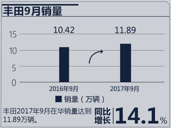 双双突破百万大关！本田/日产让丰田压力山大-图9