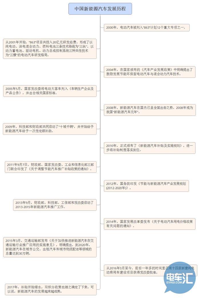 中国新能源汽车发展历程_副本