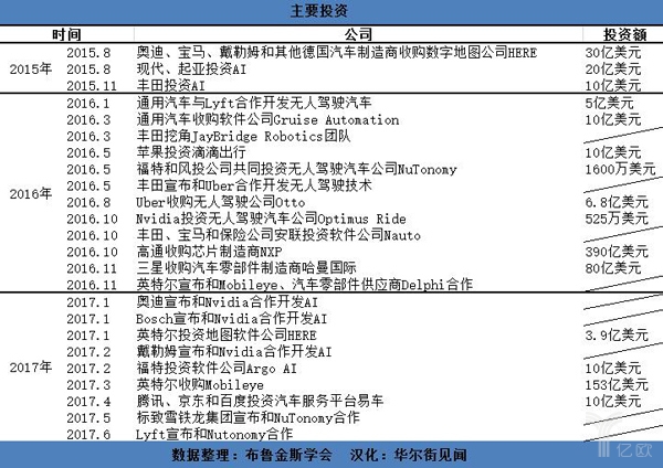 自动驾驶,传感器 自动驾驶,传感器