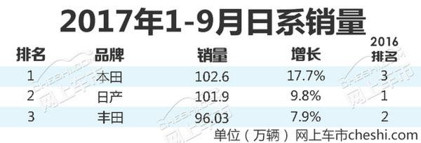 双双突破百万大关！本田/日产让丰田压力山大-图2