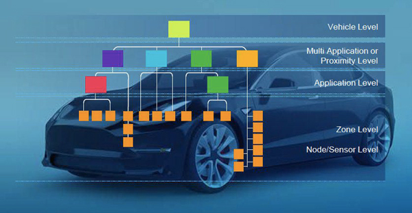 未来智能网联汽车可能采用的架构