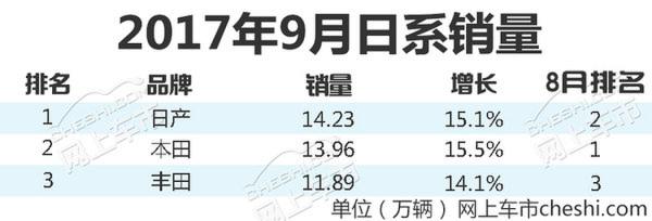 双双突破百万大关！本田/日产让丰田压力山大-图1