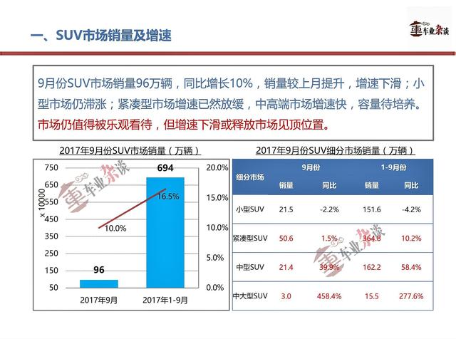 9月SUV市场增速放缓,旺季之下更值得关注