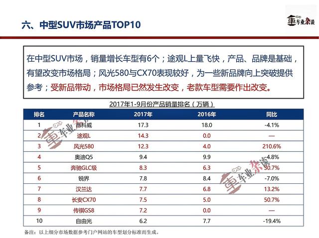 9月SUV市场增速放缓,旺季之下更值得关注