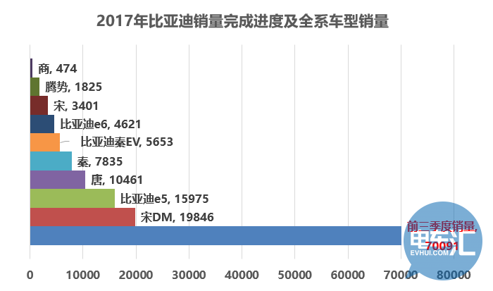 比亚迪