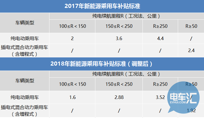 新能源乘用车补贴