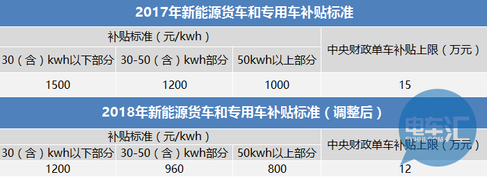 新能源货车和装用车补贴