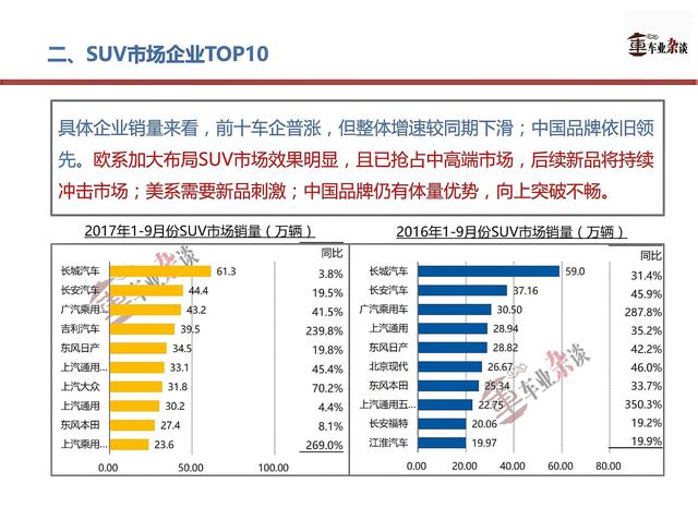 9月SUV市场增速放缓,旺季之下更值得关注