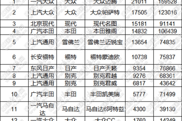 9月B级车:迈腾创历史新高 六款竞品销量过万