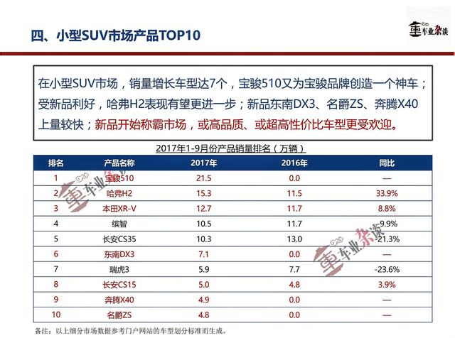 9月SUV市场增速放缓,旺季之下更值得关注