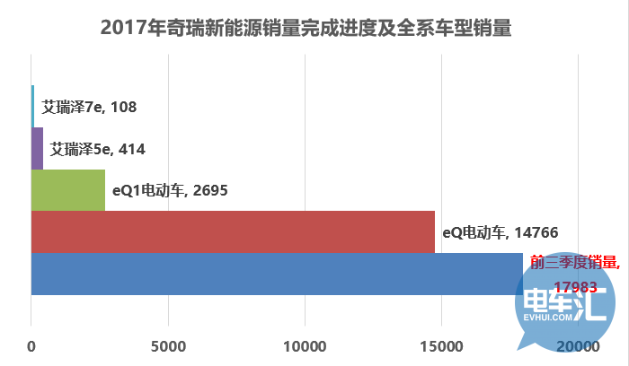 奇瑞新能源