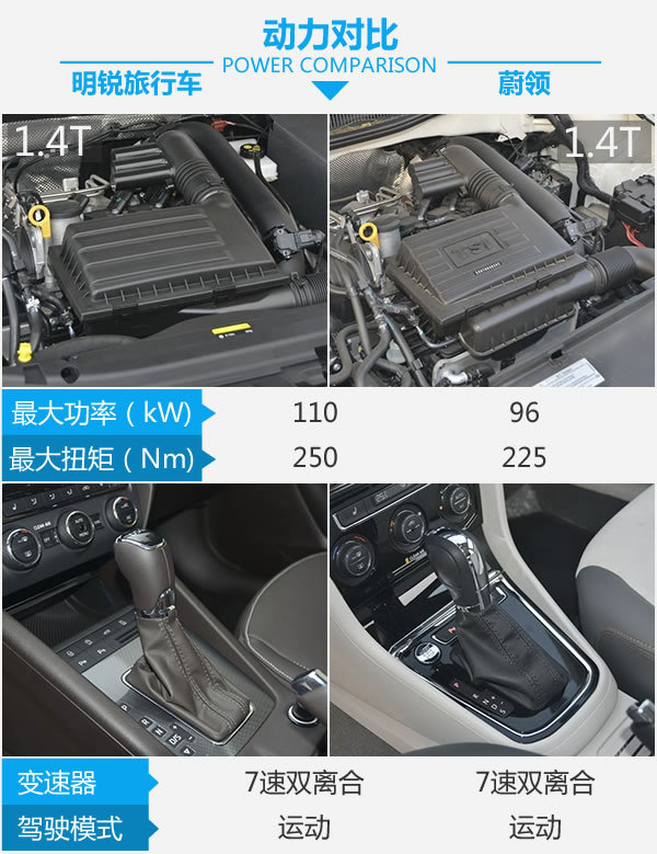 想要品质生活得先有它!明锐旅行车对比蔚领-图5