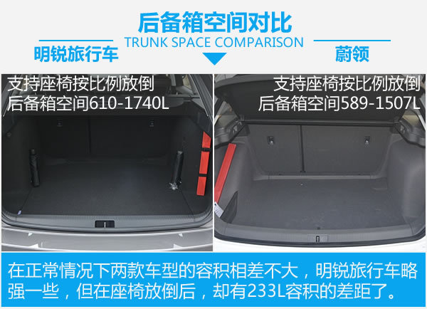 想要品质生活得先有它!明锐旅行车对比蔚领-图4