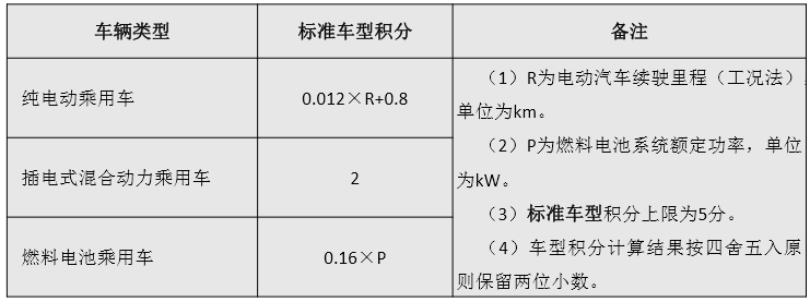 【双积分】新能源乘用车车型积分计算方法注解