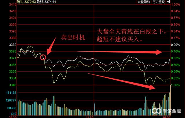 「实用技巧」大盘黄白线奥秘,你真看懂分时图