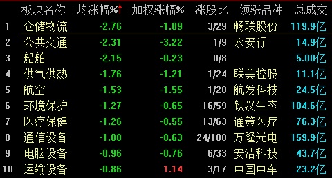 沪指震荡翻红_沪指低位震荡涨0.22% 仓储物流板块跌幅居前