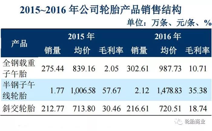 贵州轮胎16.7亿,砸向越南