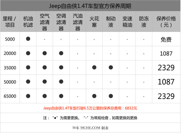 超长保养周期 Jeep自由侠保养成本解析