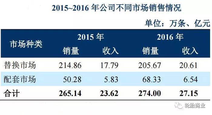 贵州轮胎16.7亿,砸向越南