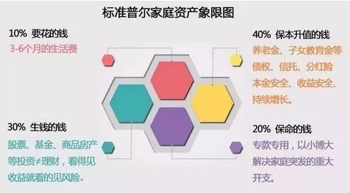 ▲标准普尔家庭资产象限图，被认为是家庭资产配置的一般原则。