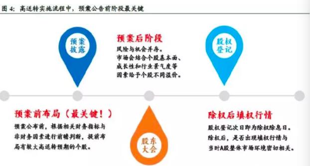 年报高送转是时候布局了,这26只股票最有潜力
