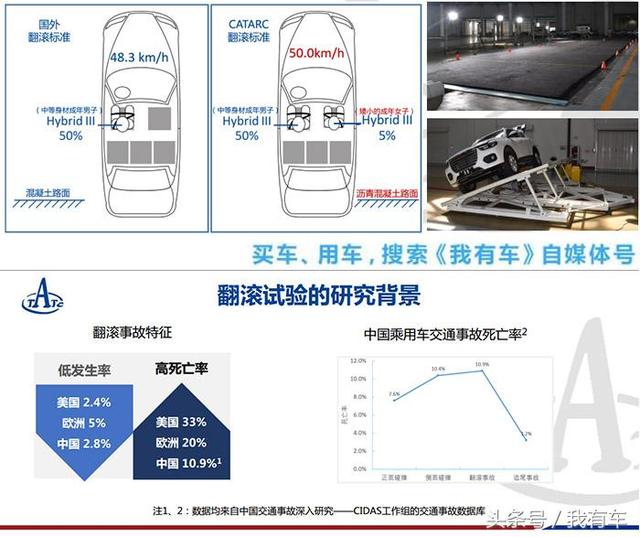 哈弗H6为何月销逼近4万辆，实测时速50公里翻滚三圈半，结果&hellip;&hellip;