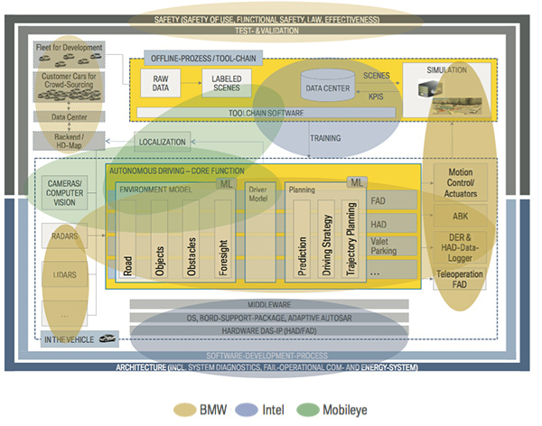 虽然Mobileye会回传更新的地图信息,但左上角HD-Map数据中心,宝马还是选择自己来做。 虽然Mobileye会回传更新的地图信息,但左上角HD-Map数据中心,宝马还是选择自己来做。