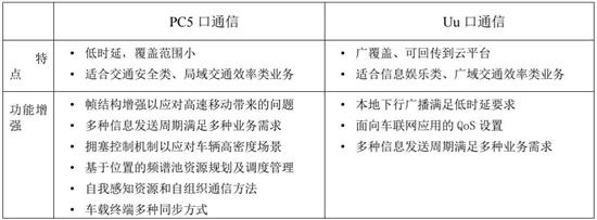 中国联通,车联网技术路线