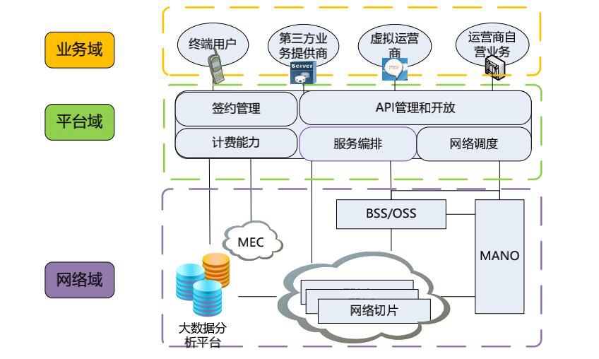 图7：网络能力开放的三域架构愿景图