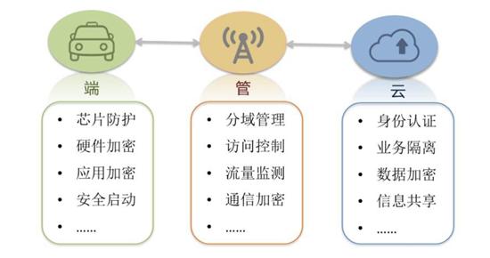 中国联通,车联网技术路线