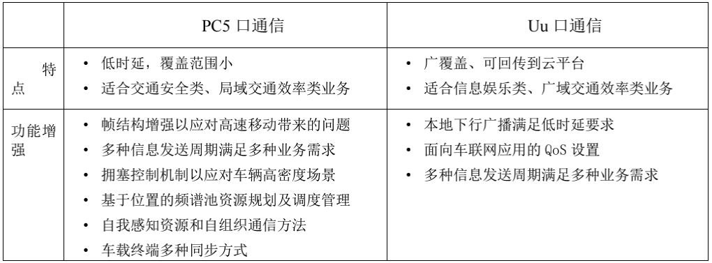 表1：基于Uu通信和基于PC5通信比对