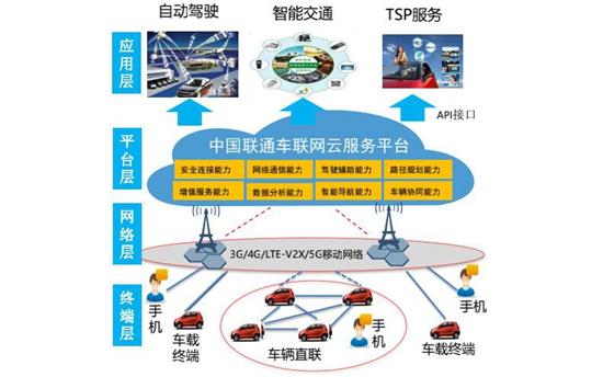 中国联通,车联网技术路线