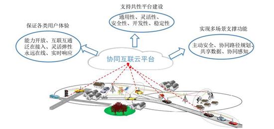 中国联通,车联网技术路线