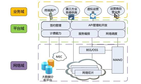 中国联通,车联网技术路线