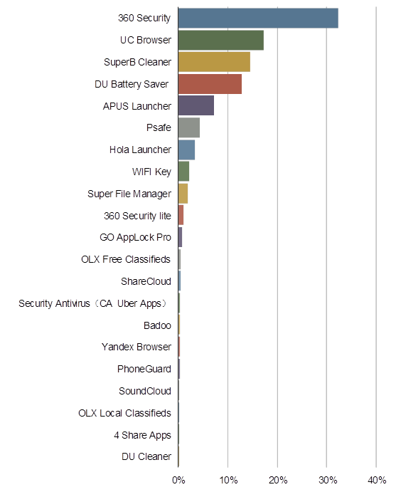 （猎豹给出的海外广告欺诈受害者名单）
