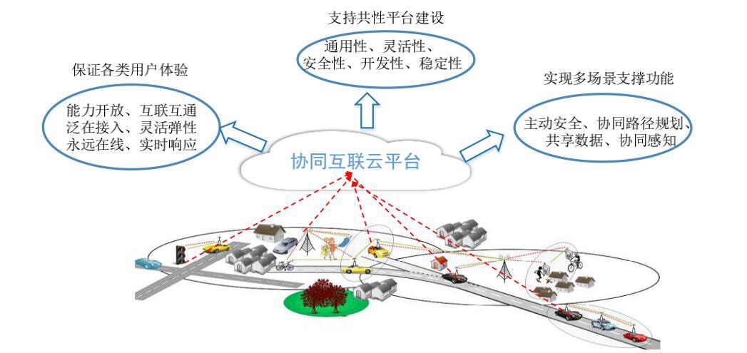 图2：车联网协同互联云平台核心特点