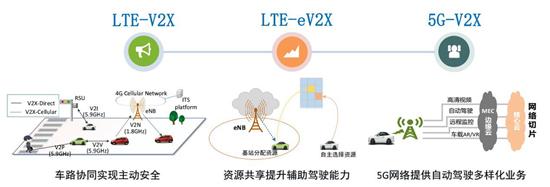 中国联通,车联网技术路线