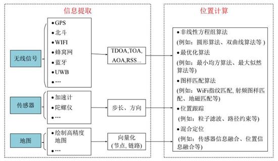 中国联通,车联网技术路线