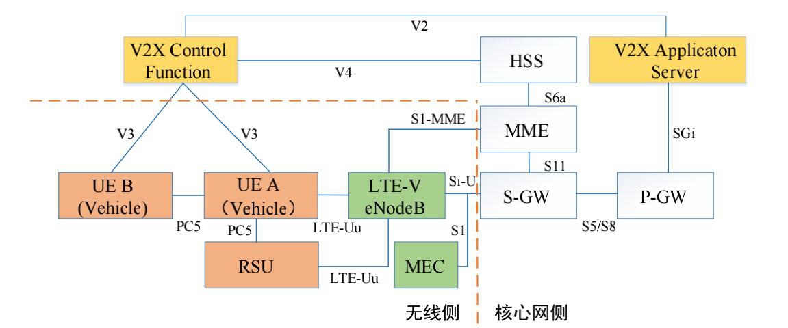 图10：车联网网络架构