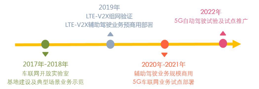 图11：车联网建设推进时间表