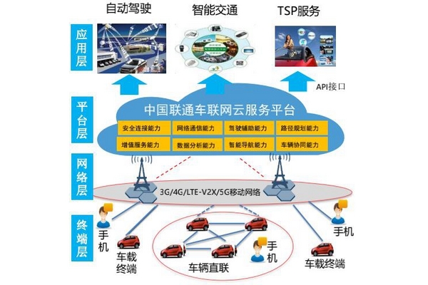白皮书 | 中国联通车联网技术路线及布署策略